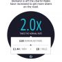 Wow surge pricing kicks in 