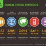 The world right now: 7.3 billion people, 3B internet users,3,6B mobile phone users
