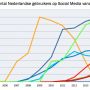 Nice overview of rise (& fall) of social media in NL in the period 2005-2015 #tyrsday 