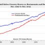 Americans now spend more on #food in restaurans than in grocery stores >> outside is the new inside 