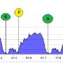 Final stage of @LTour_Of_Norway today. 129km over 3 long rounds and 3 local laps, totalling 1510m elevation gain. #Raboliv #LToN
