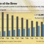 Very insightful chart: craft beers now bigger than Budweiser in US #beer market #food