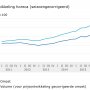 Horeca groeit 7% in Q1 2016 en groeit al 3 jaar onafgebroken #food (via CBS)