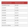 @mrjamesob student maintenance loans go by parents household inc. how'd that fair ?